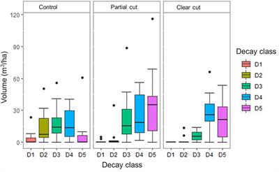 Bryophyte Conservation in Managed Boreal Landscapes: Fourteen-Year Impacts of Partial Cuts on Epixylic Bryophytes